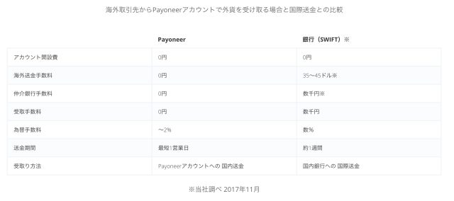 Payoneer